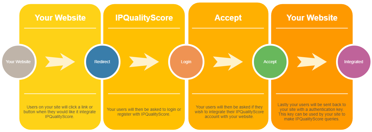 API Documentation Authentication